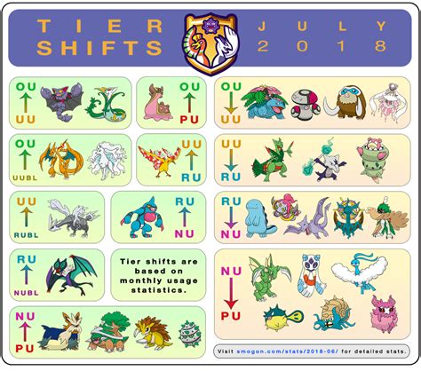 Tier Shift has been around for ages now as you all know, but last gen we hit a bit of a hiccup nobody was terribly interested in it due to same-y qualities to the normal OU metagame. . Smogon tiers